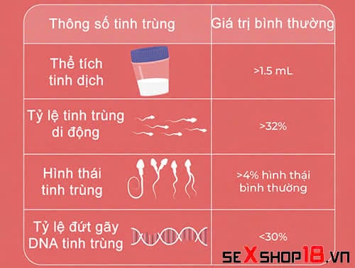 Nam giới mỗi lần xuất bao nhiêu tinh trùng? Số liệu y khoa 2 Nam giới mỗi lần xuất bao nhiêu tinh trùng là yếu?
